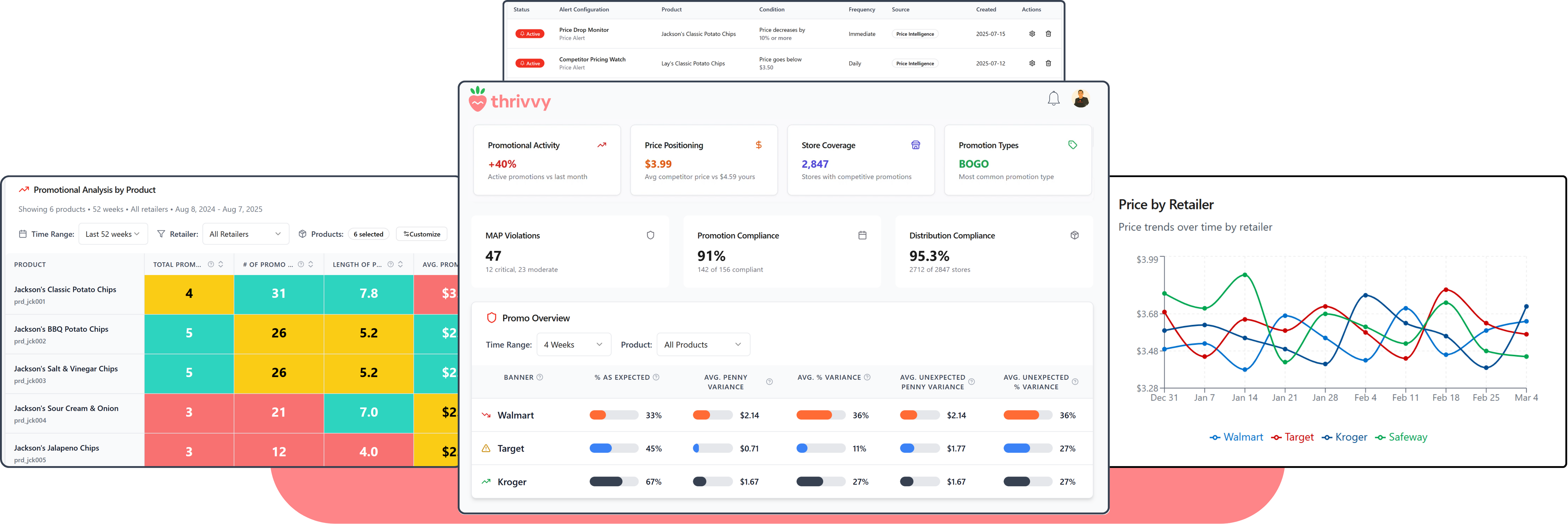 Thrivvy Retail Intelligence Platform Dashboard