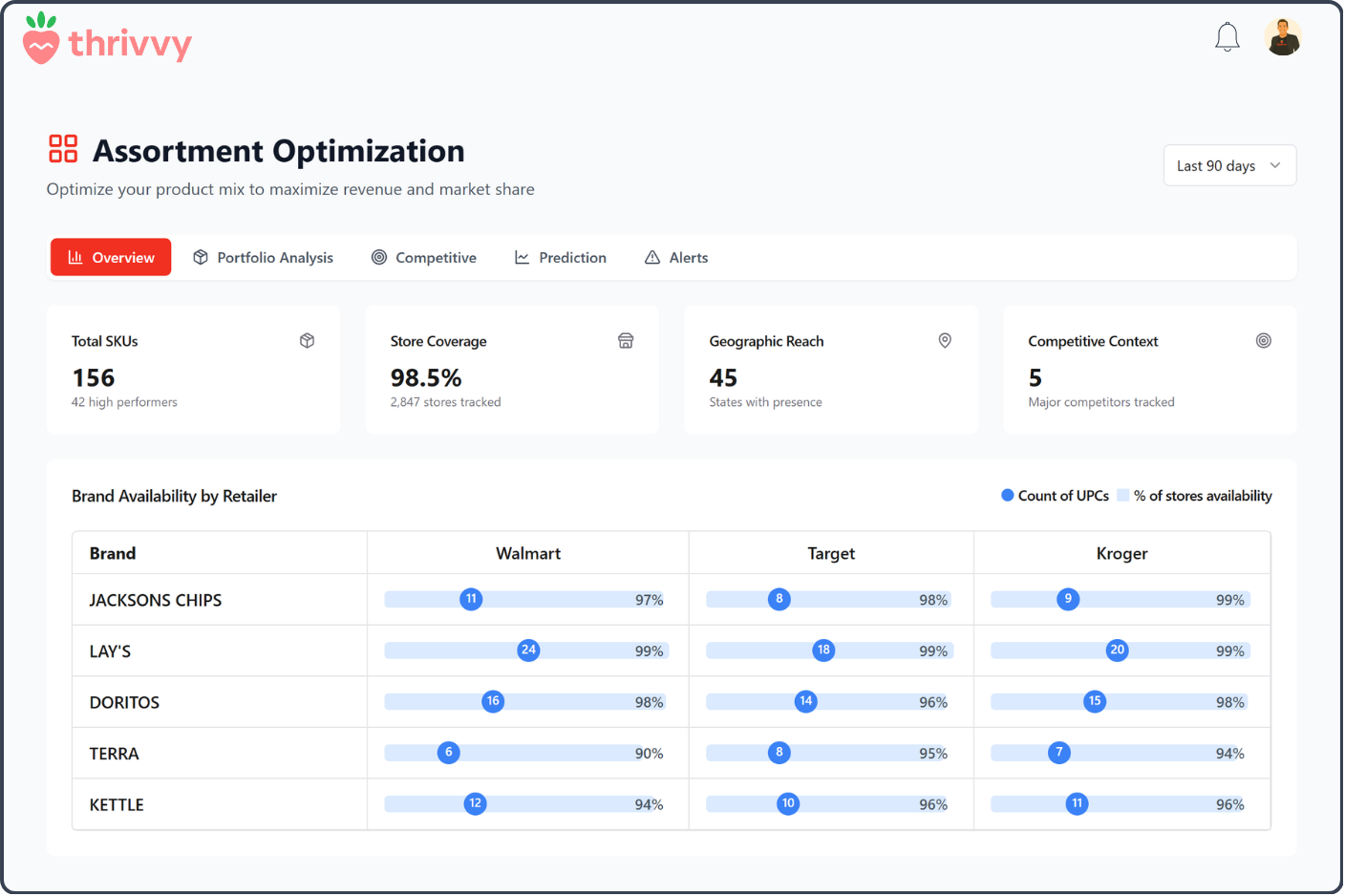 Assortment Optimization Dashboard