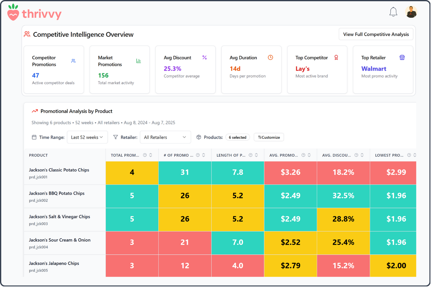 Promotion Optimization Dashboard