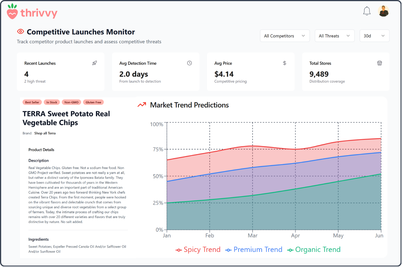 Retail Innovation Dashboard
